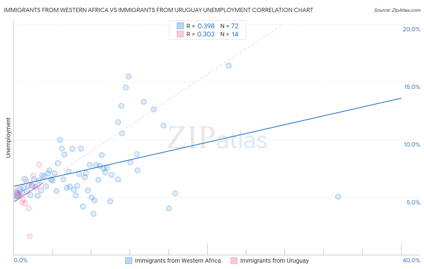 Immigrants from Western Africa vs Immigrants from Uruguay Unemployment