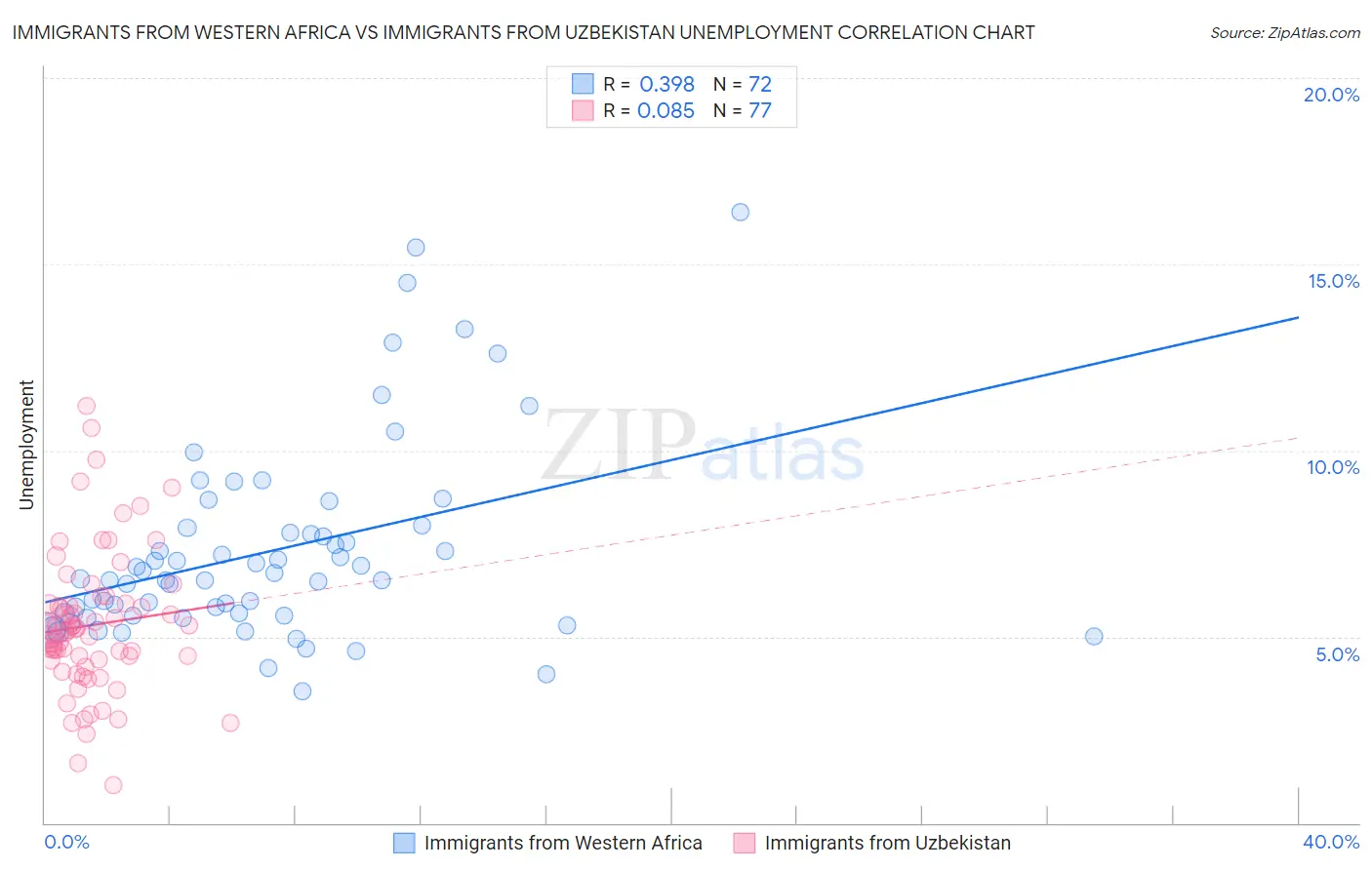 Immigrants from Western Africa vs Immigrants from Uzbekistan Unemployment