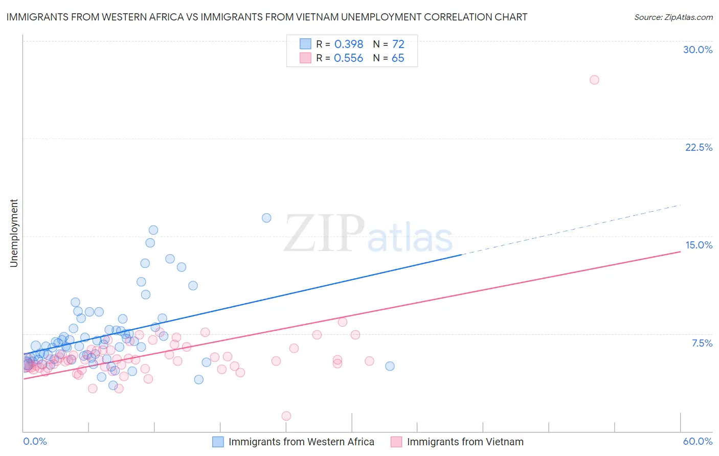 Immigrants from Western Africa vs Immigrants from Vietnam Unemployment