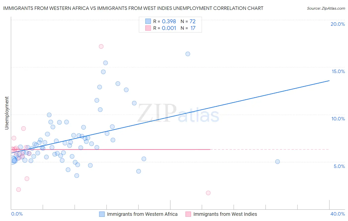Immigrants from Western Africa vs Immigrants from West Indies Unemployment