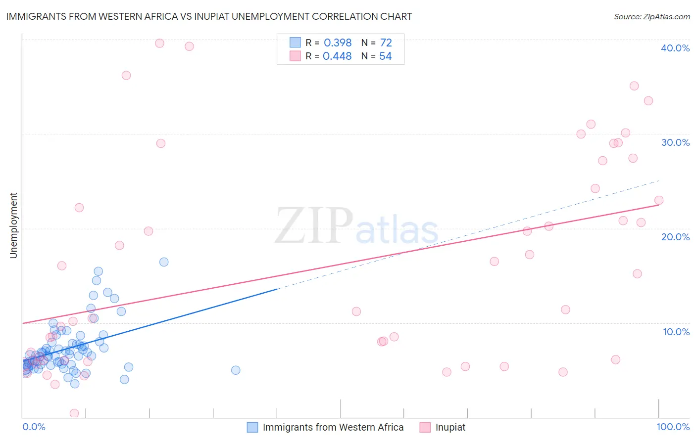Immigrants from Western Africa vs Inupiat Unemployment