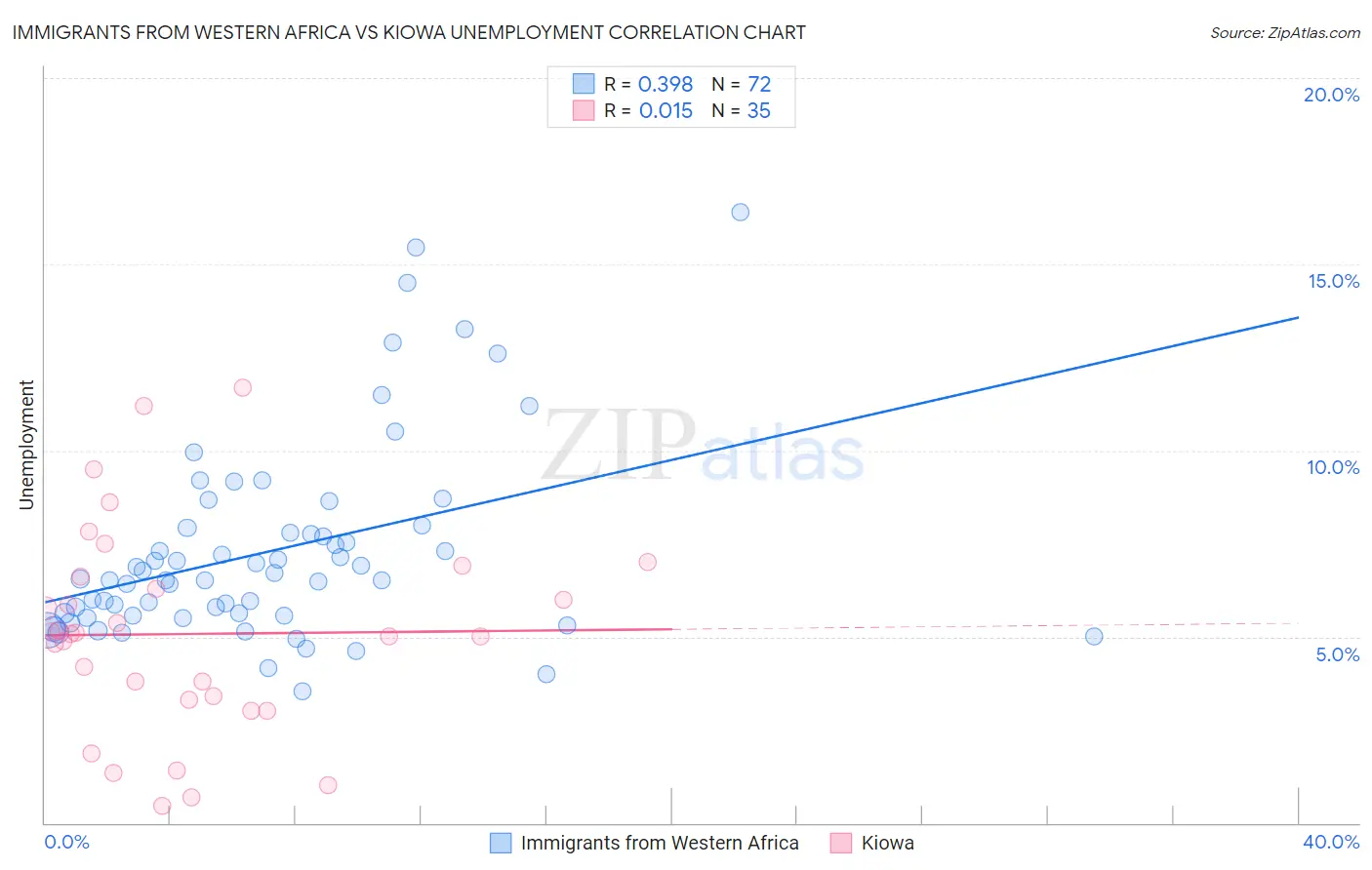 Immigrants from Western Africa vs Kiowa Unemployment