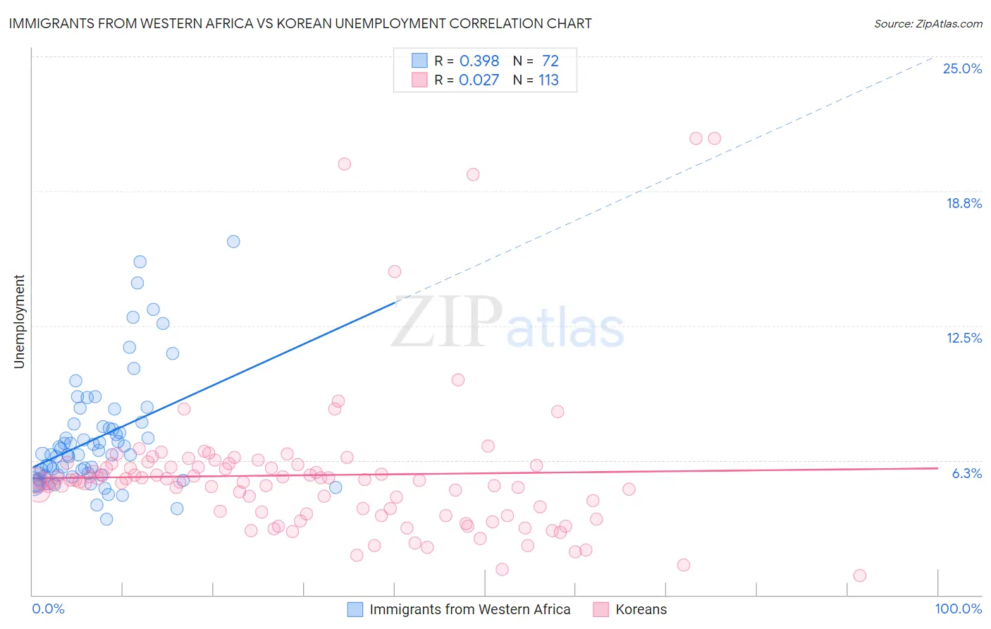 Immigrants from Western Africa vs Korean Unemployment