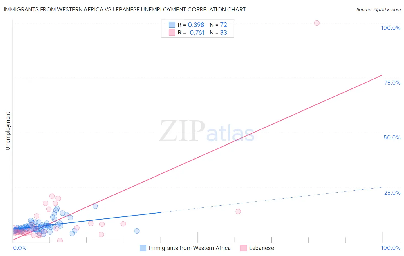 Immigrants from Western Africa vs Lebanese Unemployment
