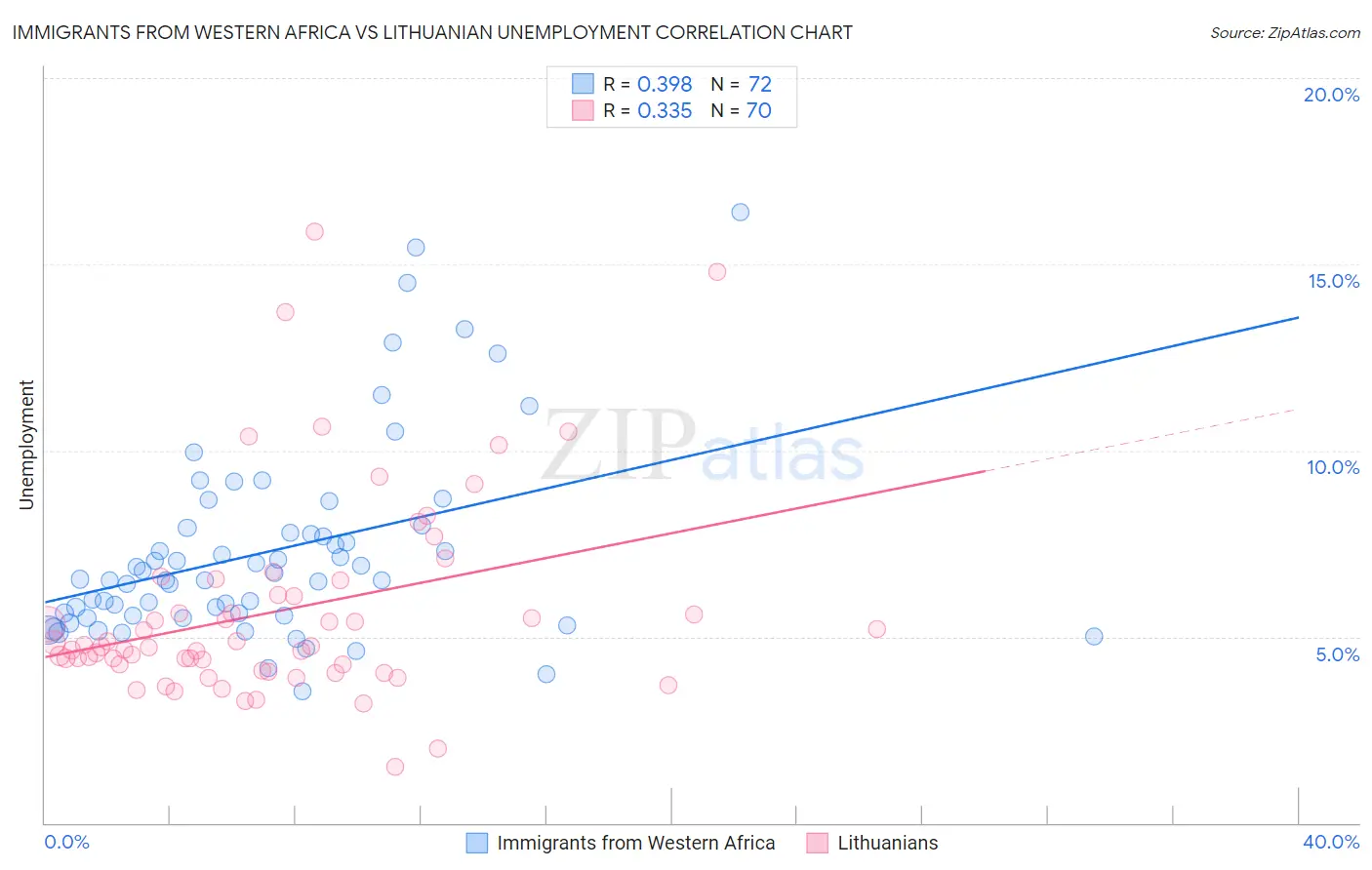Immigrants from Western Africa vs Lithuanian Unemployment