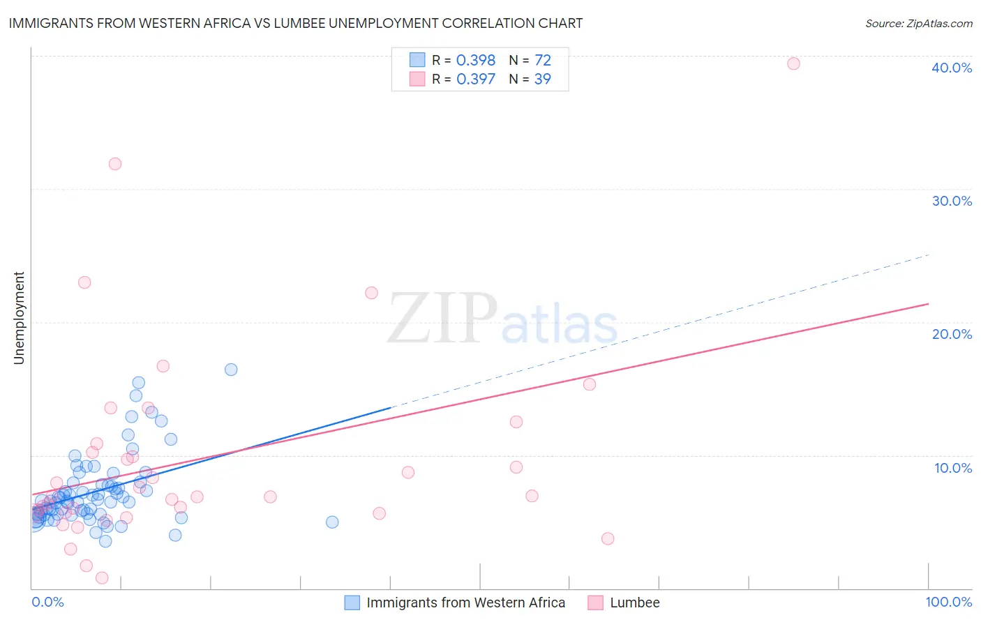 Immigrants from Western Africa vs Lumbee Unemployment