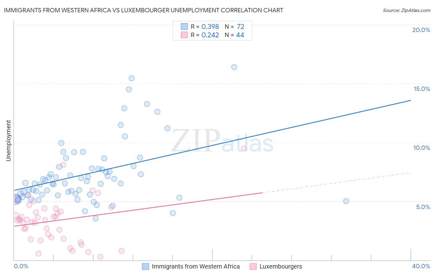 Immigrants from Western Africa vs Luxembourger Unemployment