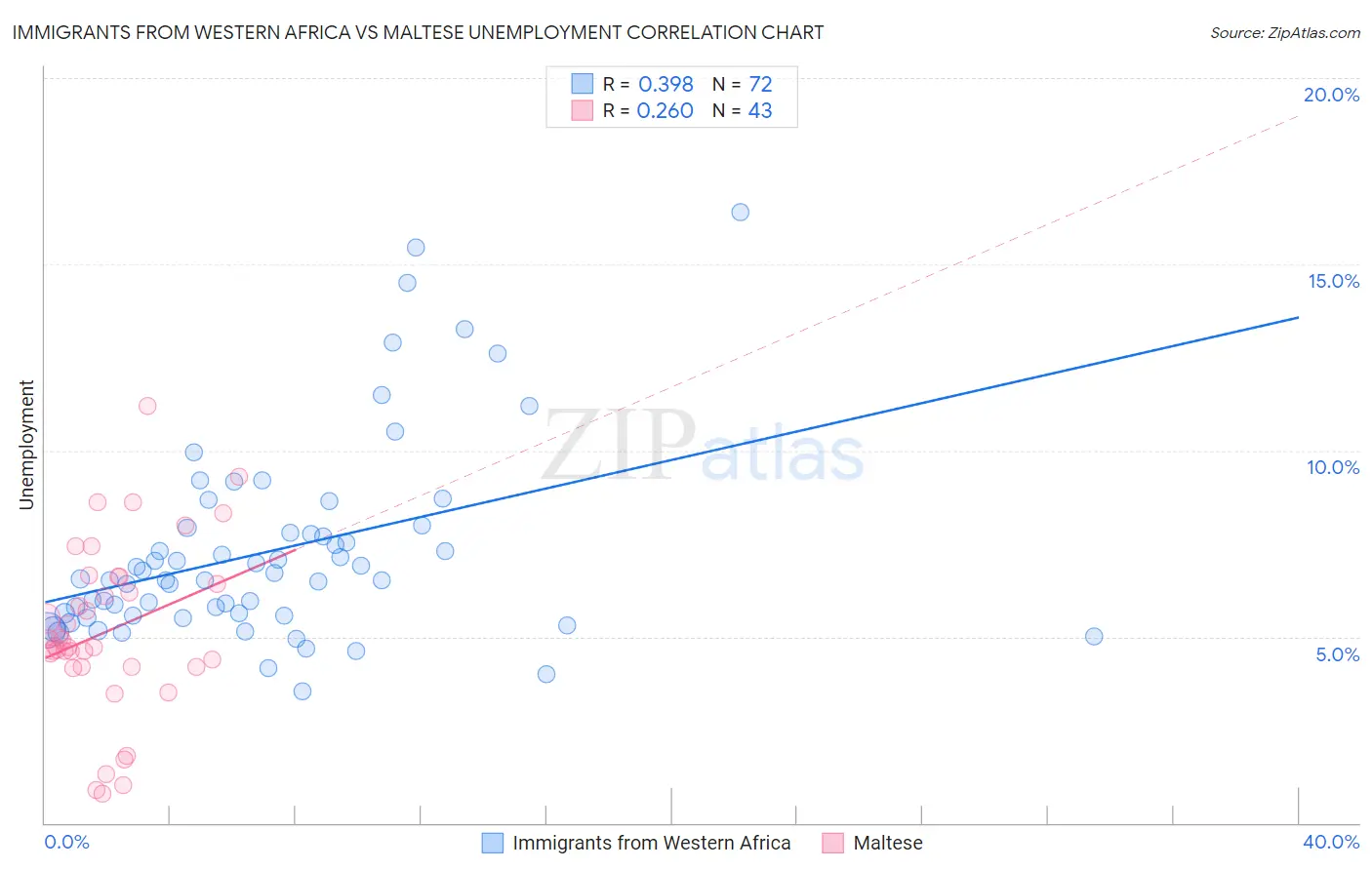 Immigrants from Western Africa vs Maltese Unemployment