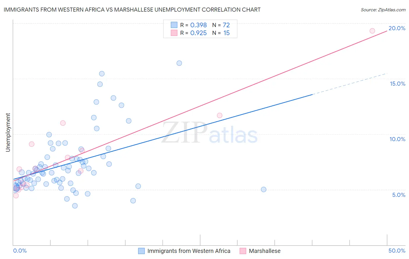 Immigrants from Western Africa vs Marshallese Unemployment