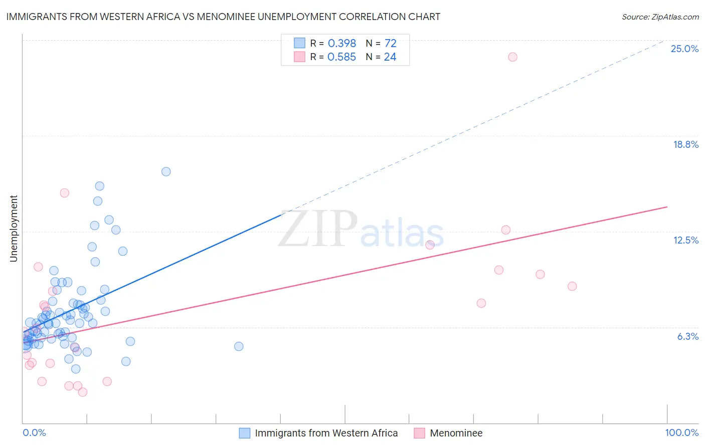 Immigrants from Western Africa vs Menominee Unemployment
