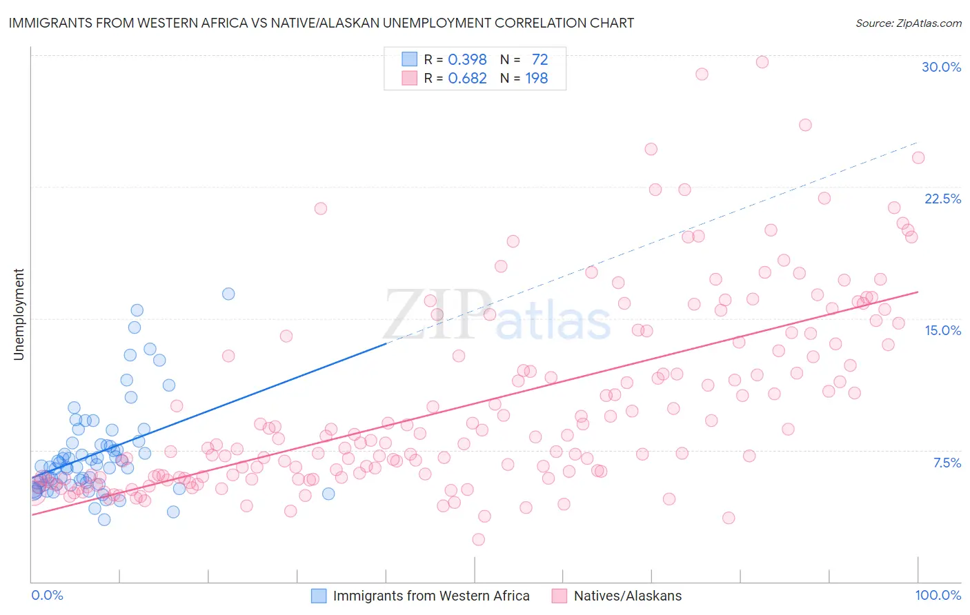 Immigrants from Western Africa vs Native/Alaskan Unemployment