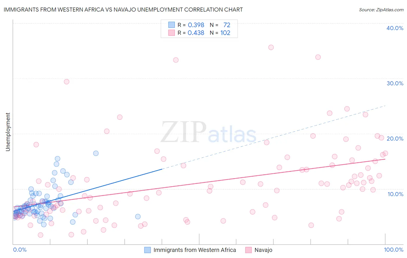 Immigrants from Western Africa vs Navajo Unemployment