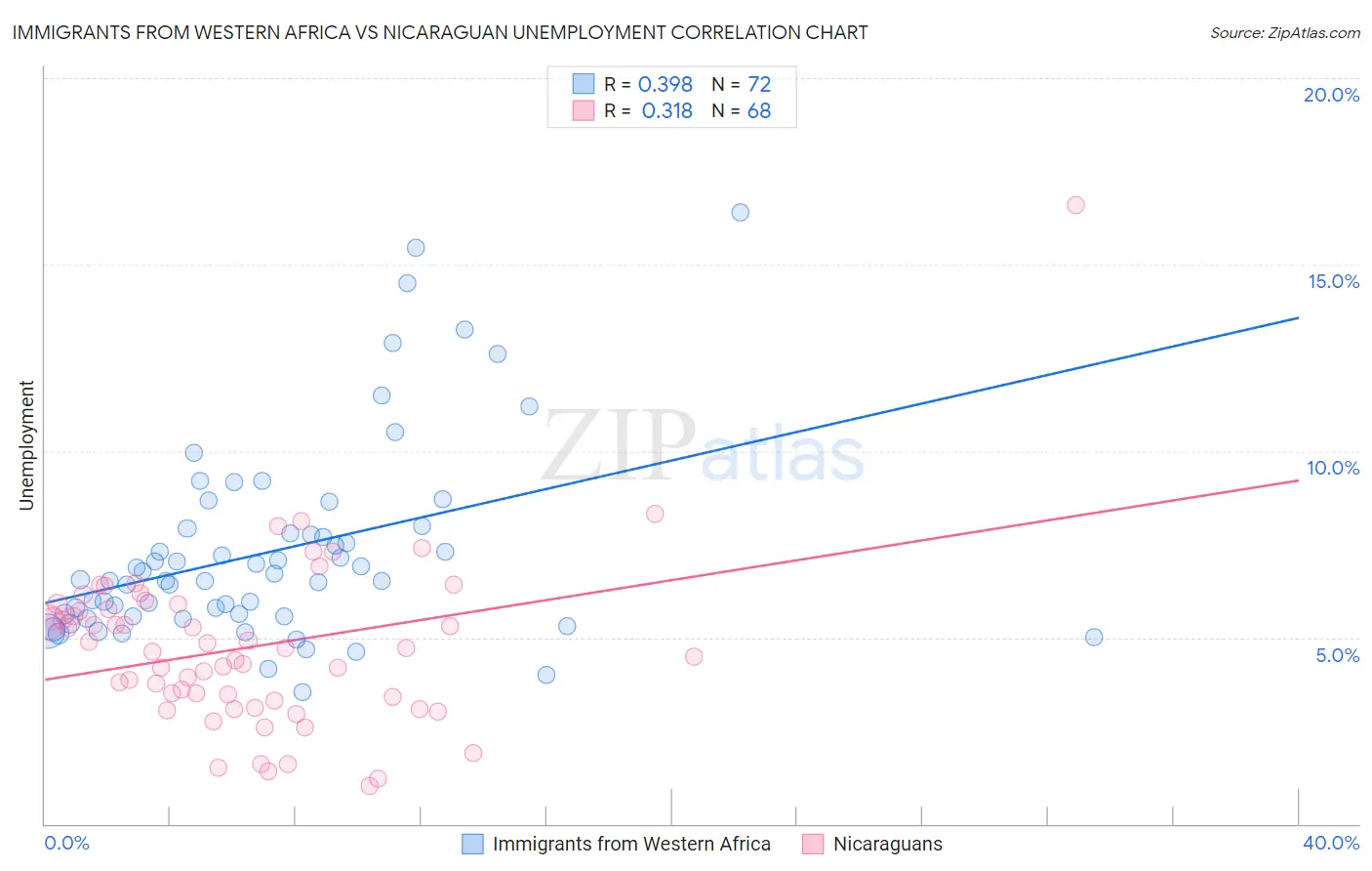 Immigrants from Western Africa vs Nicaraguan Unemployment