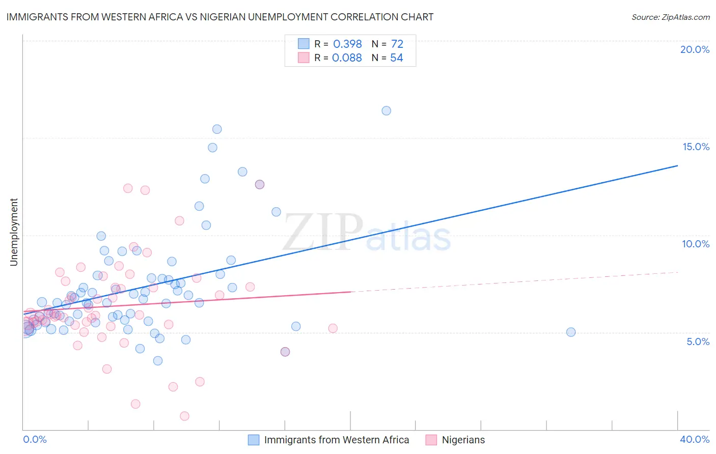 Immigrants from Western Africa vs Nigerian Unemployment