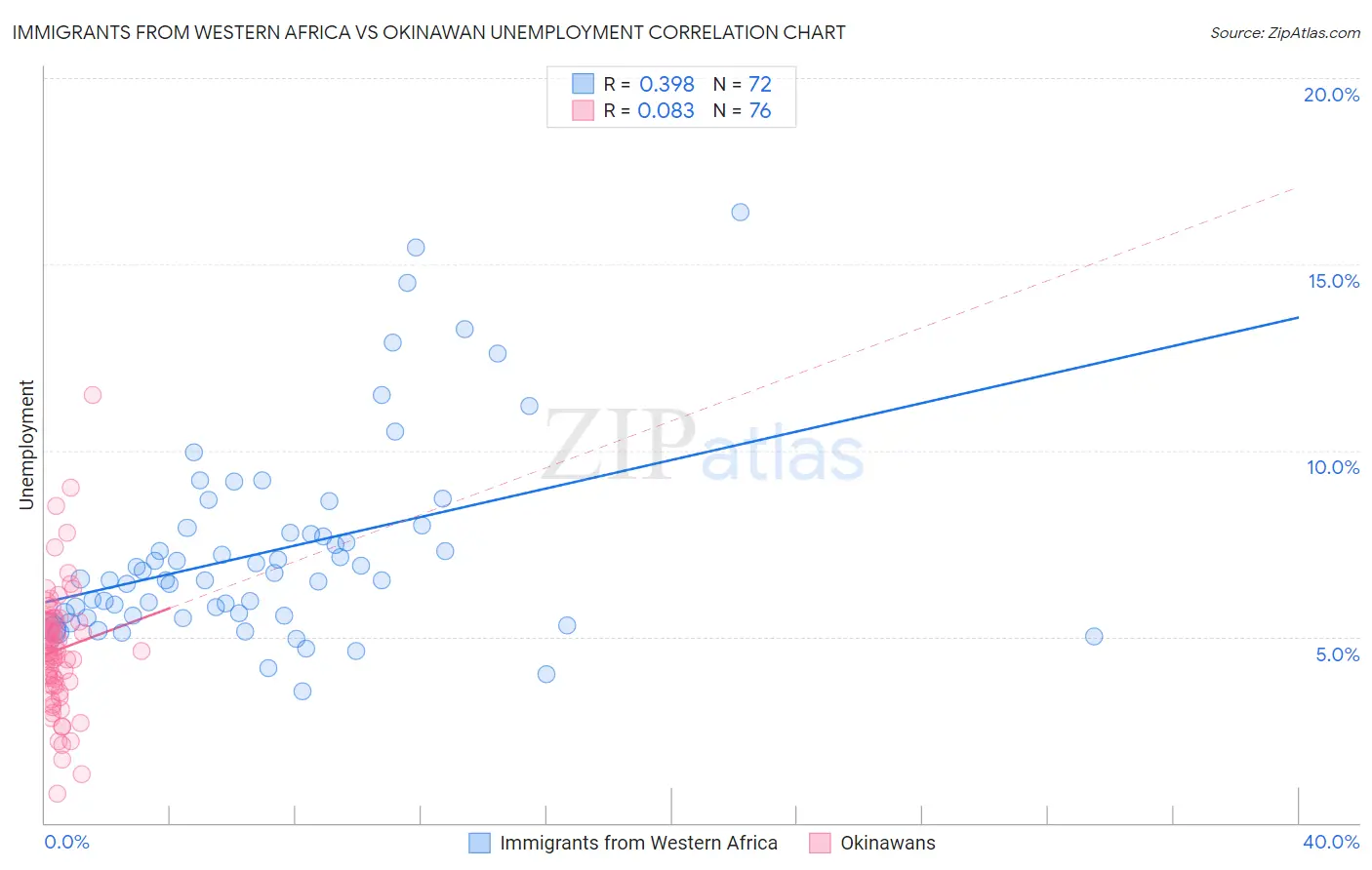 Immigrants from Western Africa vs Okinawan Unemployment