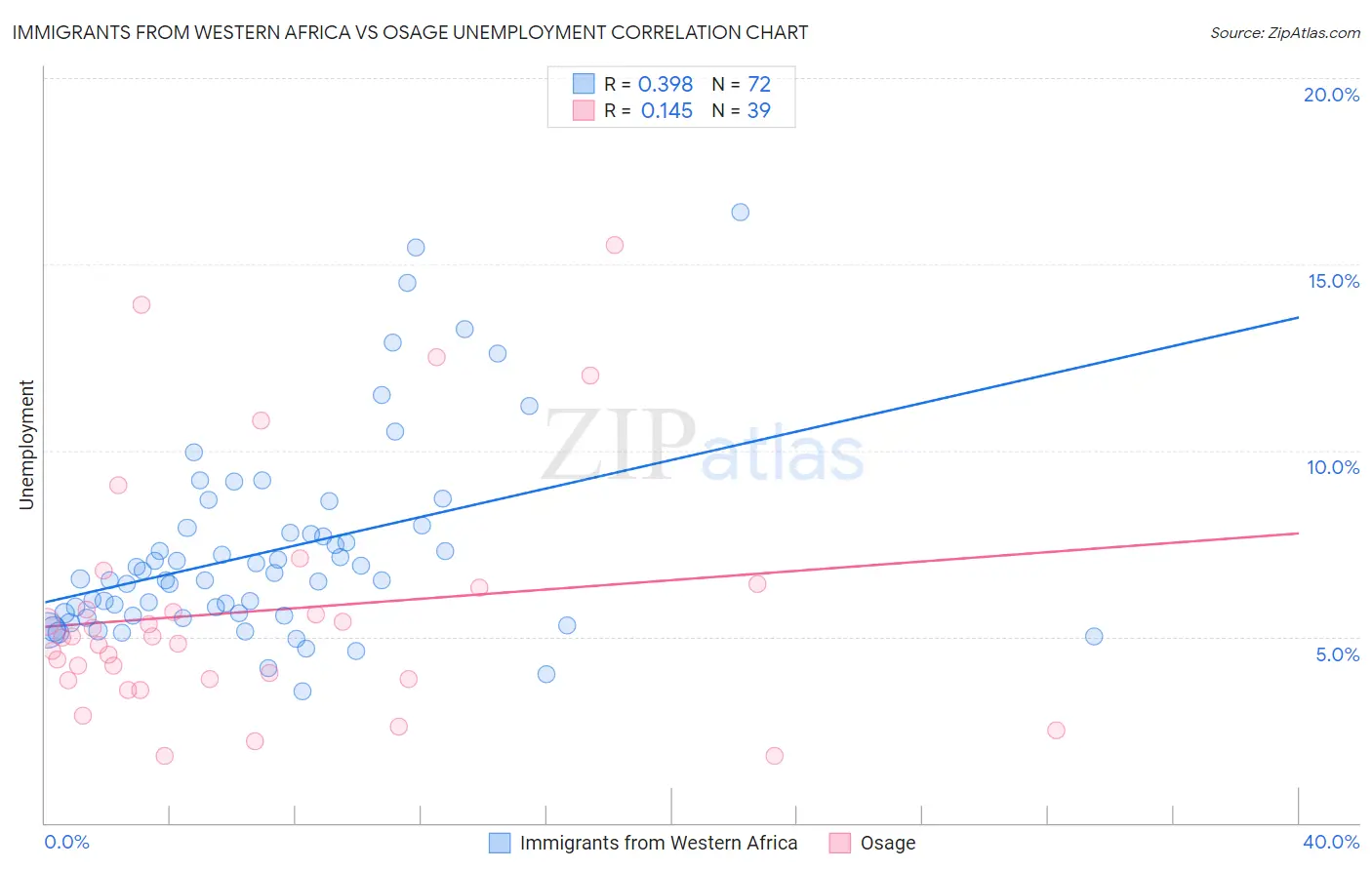 Immigrants from Western Africa vs Osage Unemployment