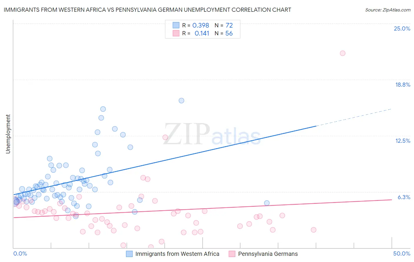 Immigrants from Western Africa vs Pennsylvania German Unemployment