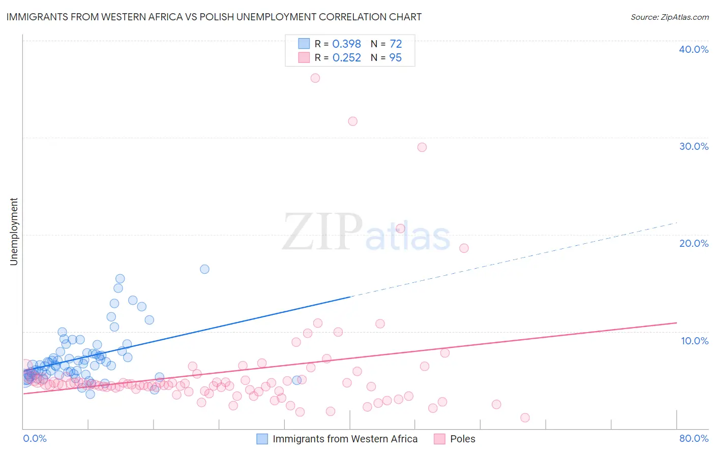 Immigrants from Western Africa vs Polish Unemployment