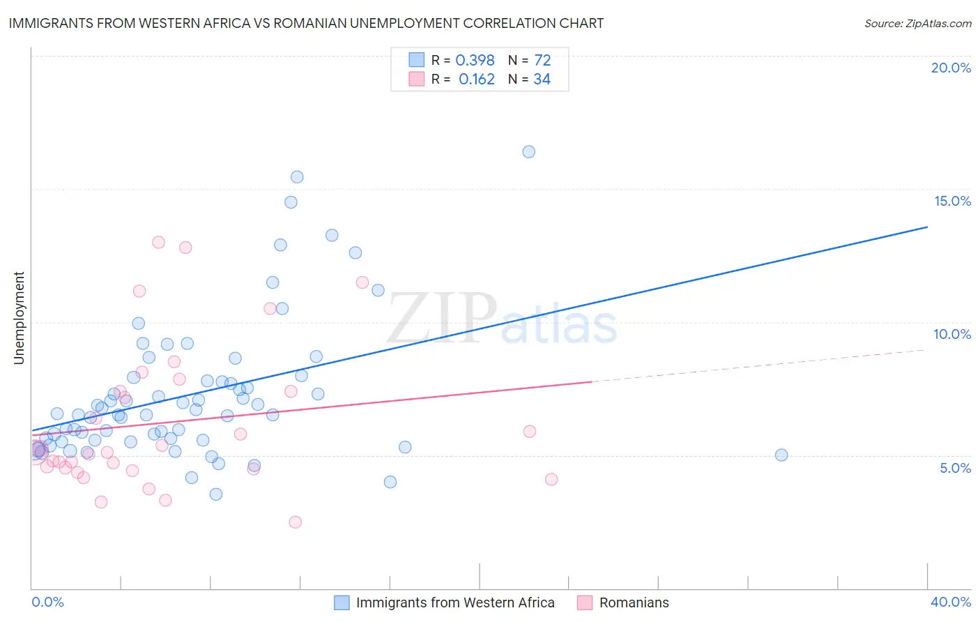 Immigrants from Western Africa vs Romanian Unemployment