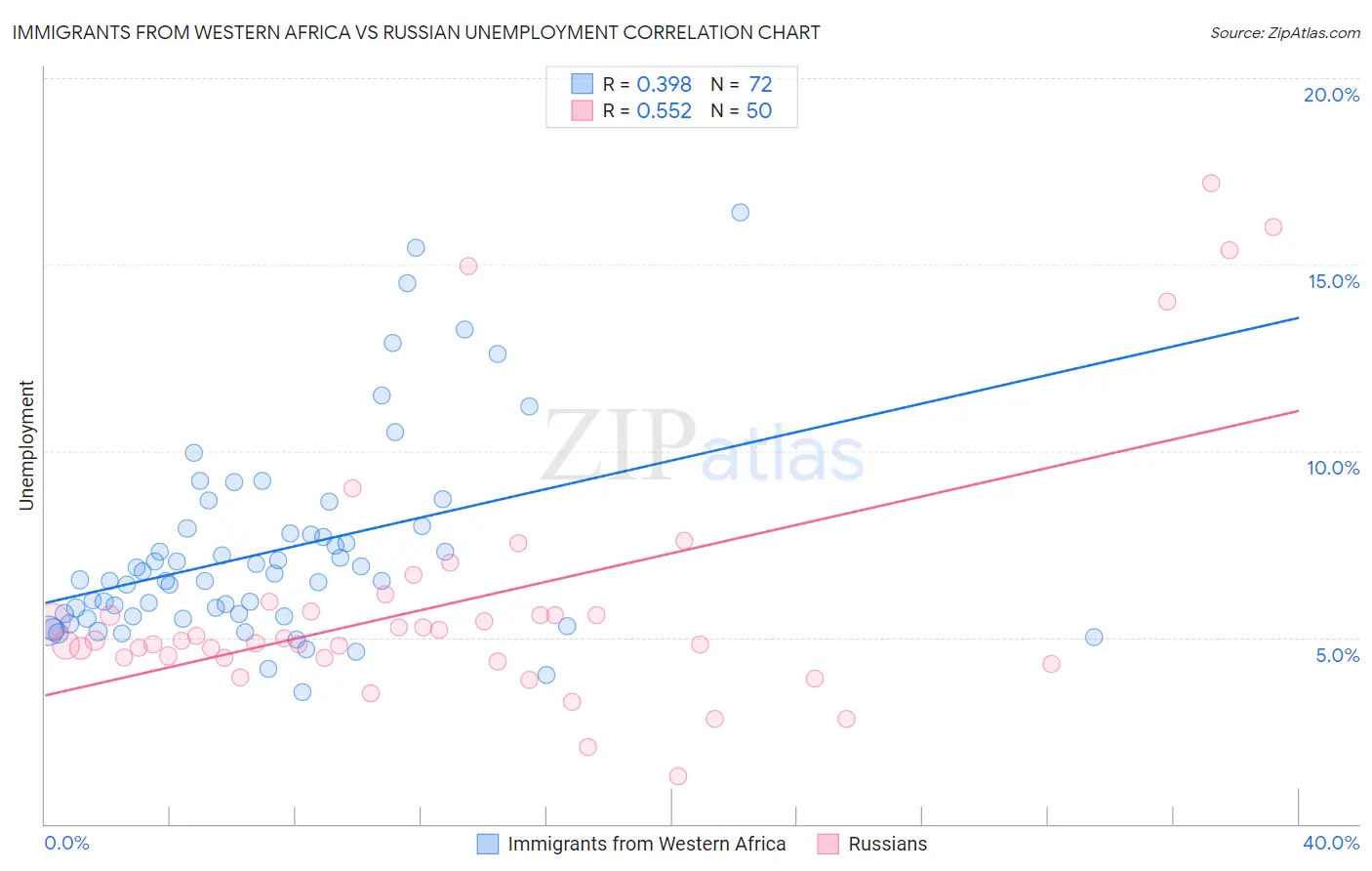 Immigrants from Western Africa vs Russian Unemployment