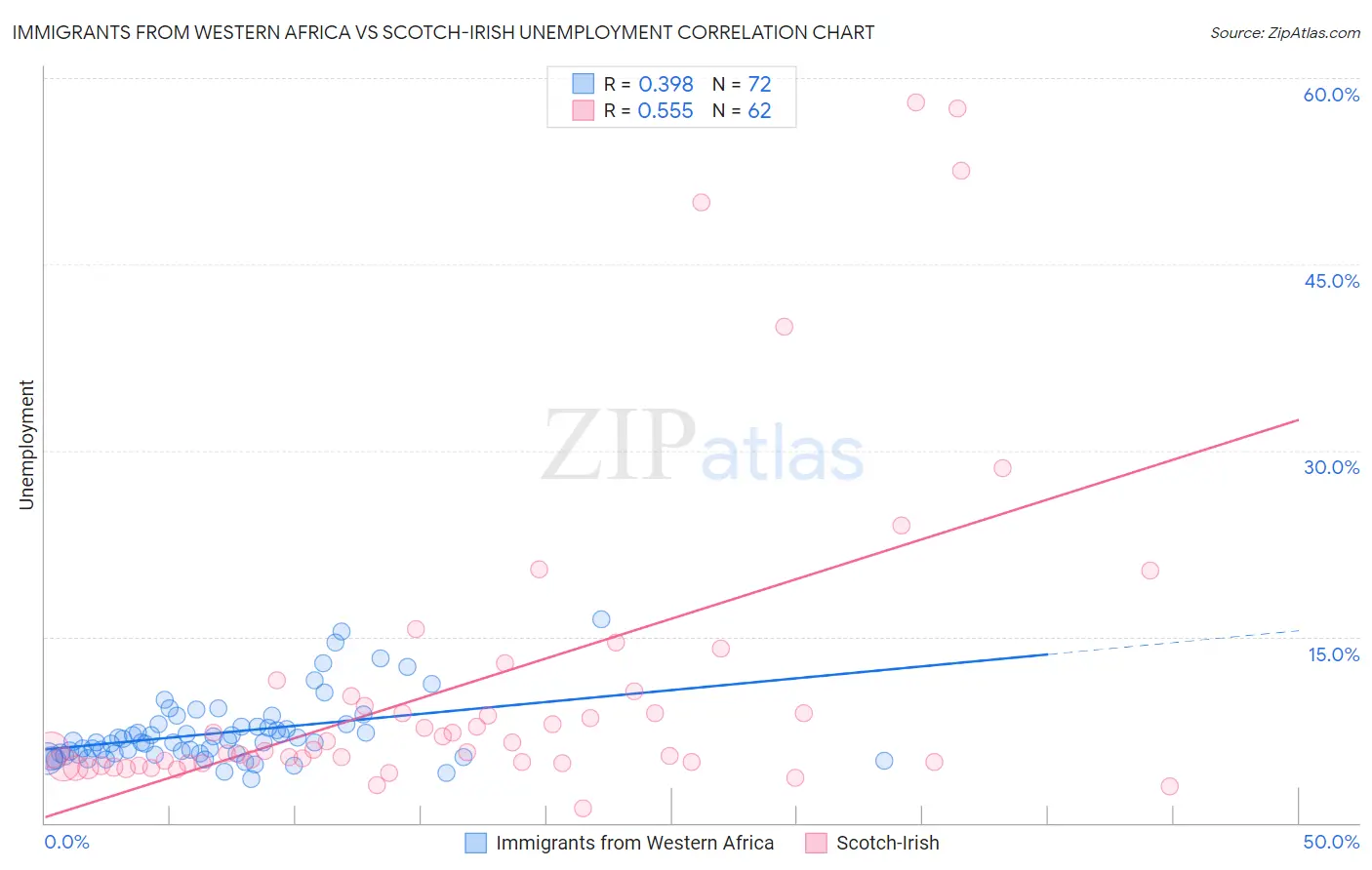 Immigrants from Western Africa vs Scotch-Irish Unemployment