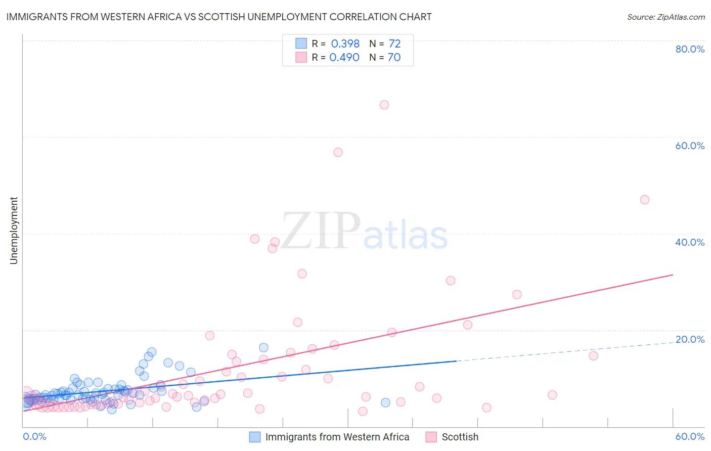 Immigrants from Western Africa vs Scottish Unemployment