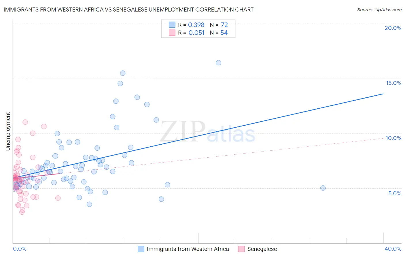 Immigrants from Western Africa vs Senegalese Unemployment