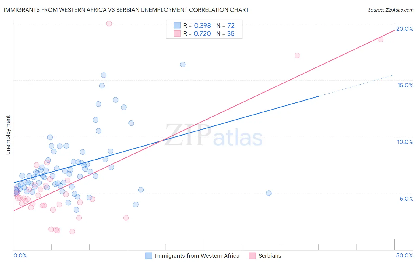 Immigrants from Western Africa vs Serbian Unemployment