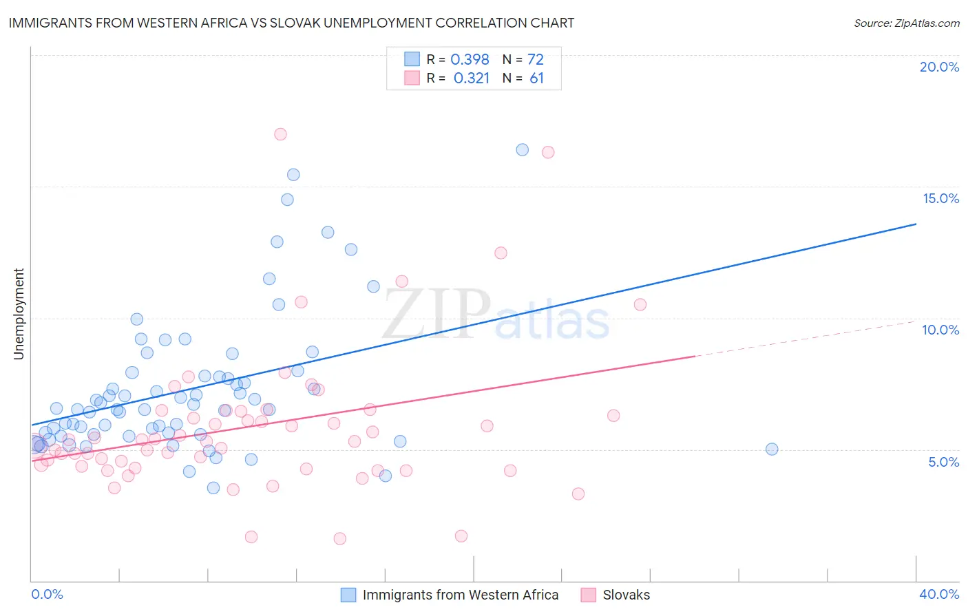 Immigrants from Western Africa vs Slovak Unemployment