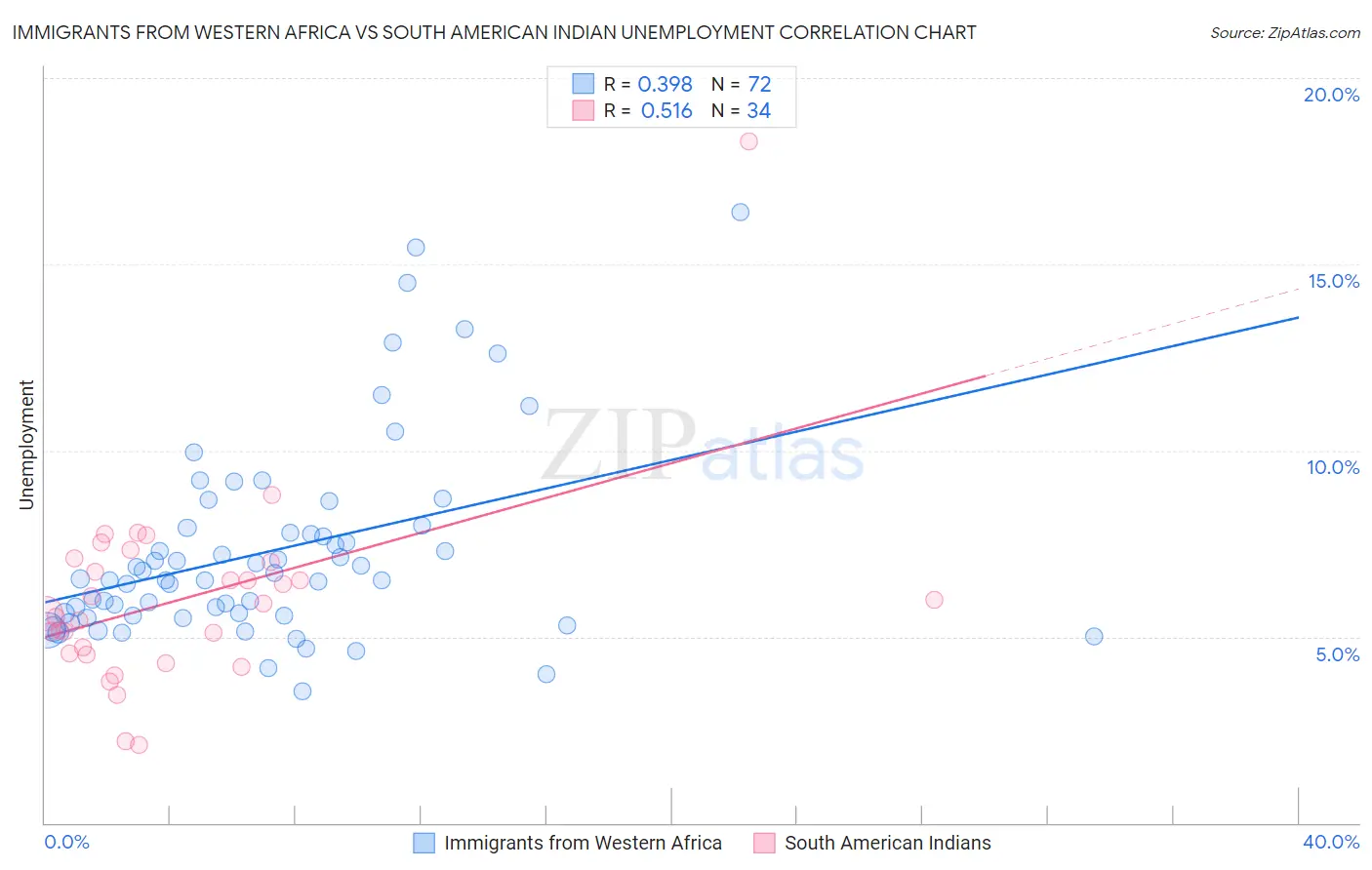 Immigrants from Western Africa vs South American Indian Unemployment