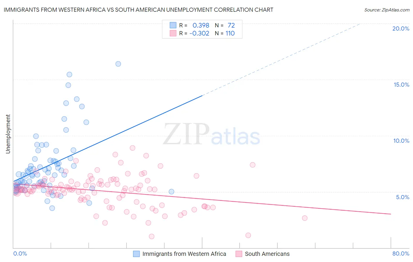 Immigrants from Western Africa vs South American Unemployment