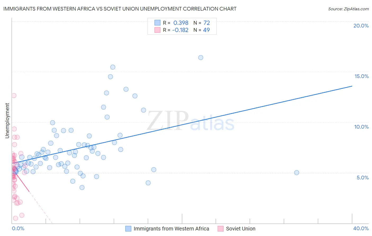 Immigrants from Western Africa vs Soviet Union Unemployment