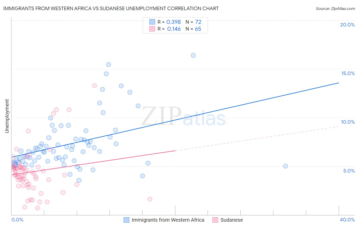 Immigrants from Western Africa vs Sudanese Unemployment