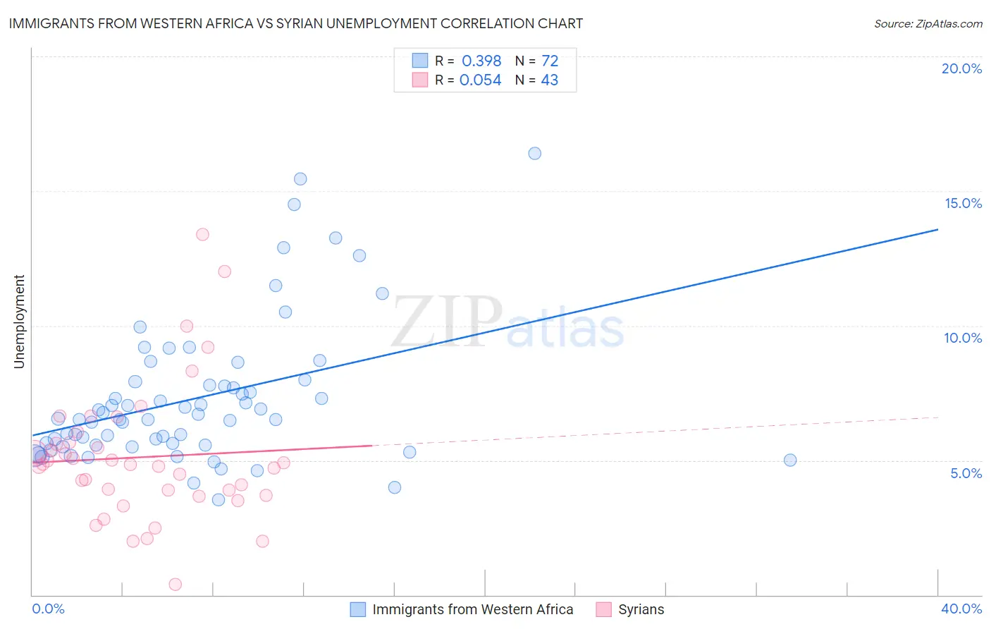 Immigrants from Western Africa vs Syrian Unemployment