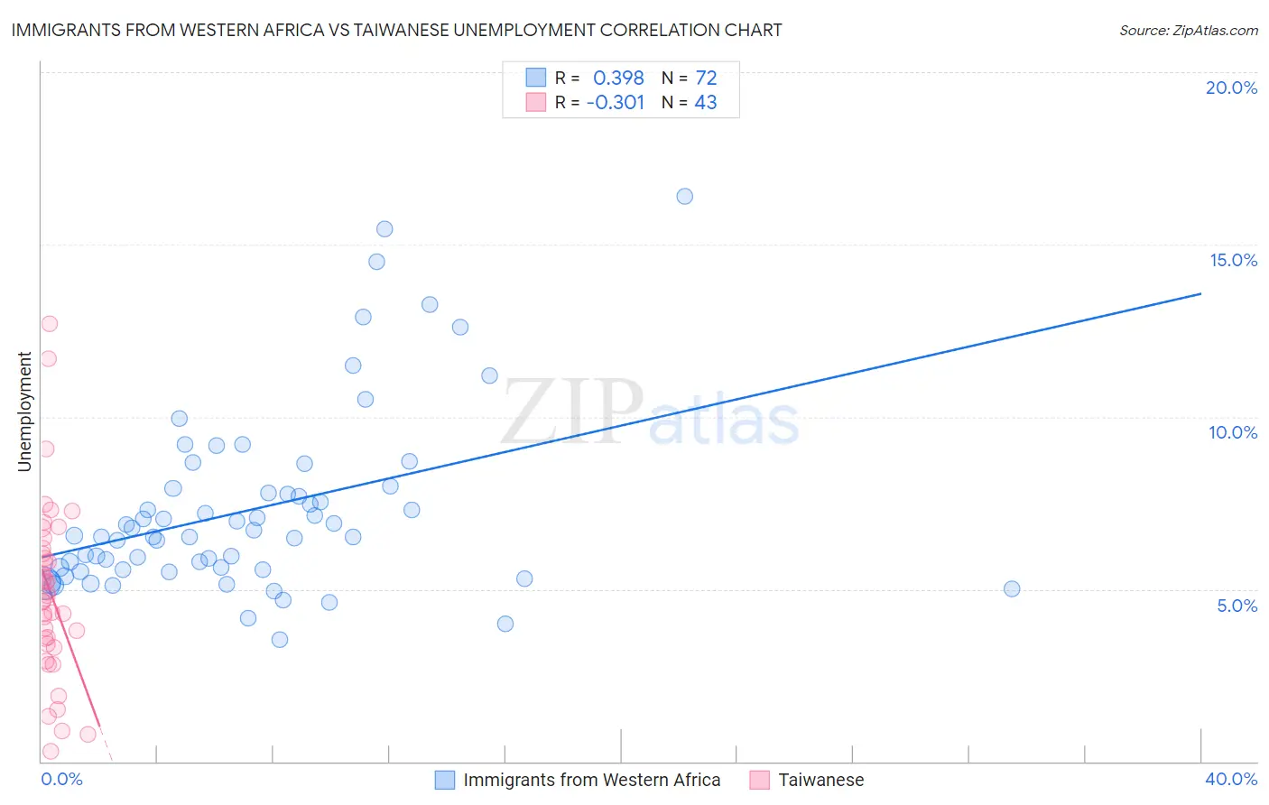 Immigrants from Western Africa vs Taiwanese Unemployment