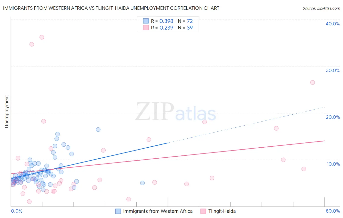 Immigrants from Western Africa vs Tlingit-Haida Unemployment