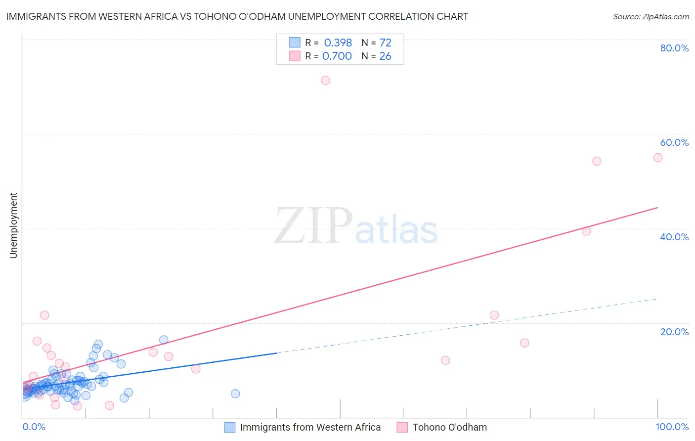 Immigrants from Western Africa vs Tohono O'odham Unemployment