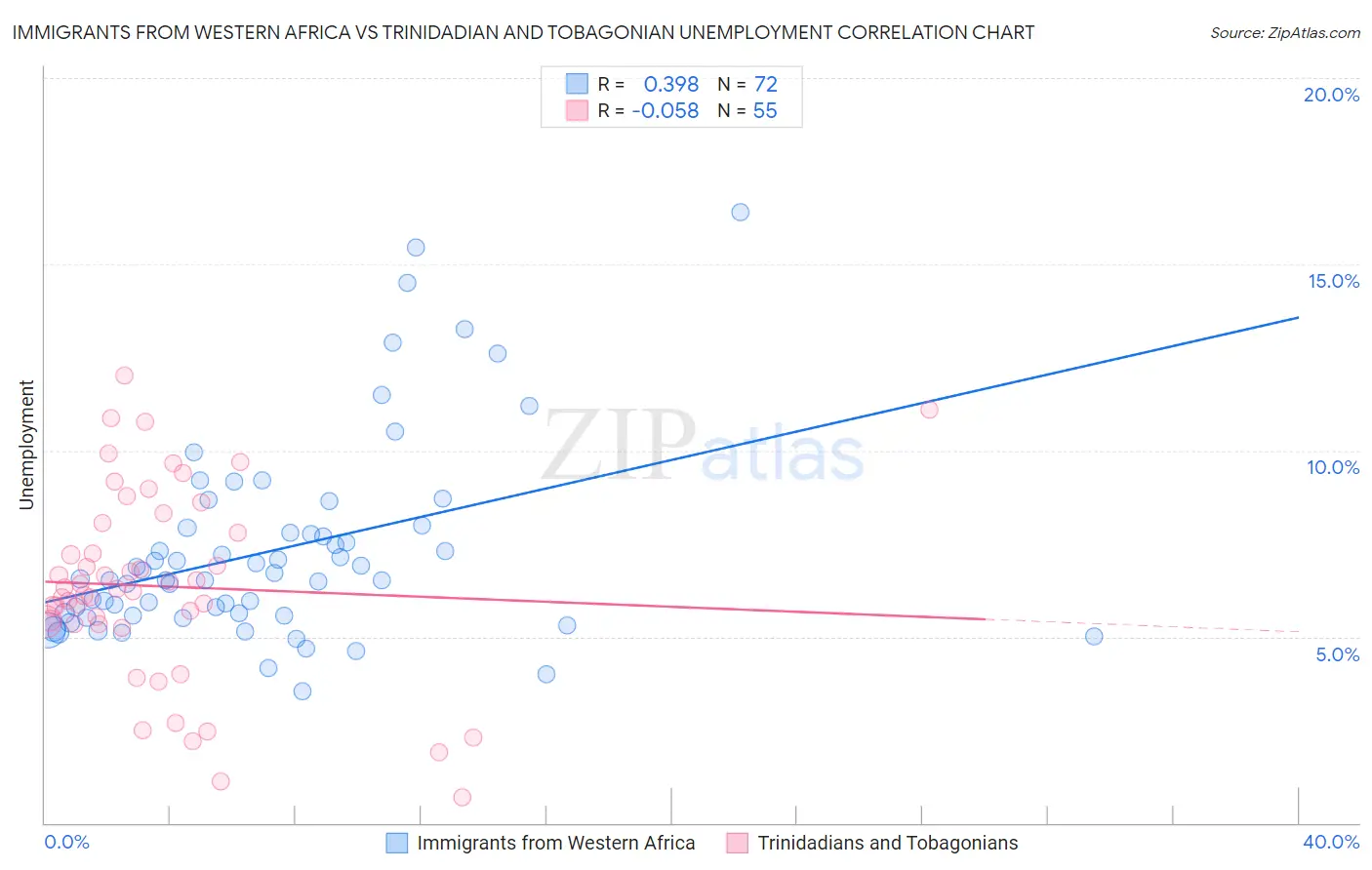 Immigrants from Western Africa vs Trinidadian and Tobagonian Unemployment