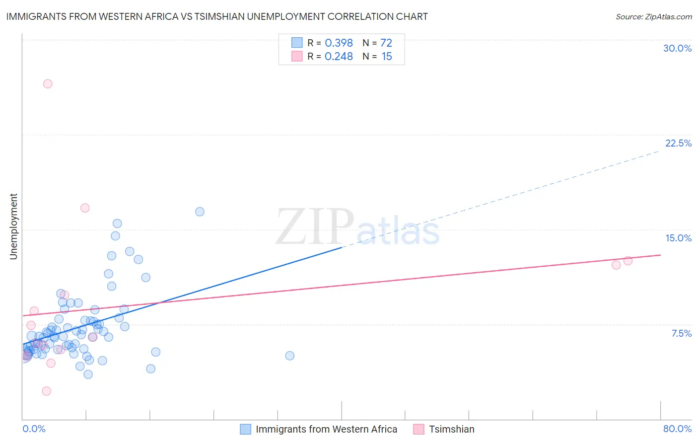 Immigrants from Western Africa vs Tsimshian Unemployment