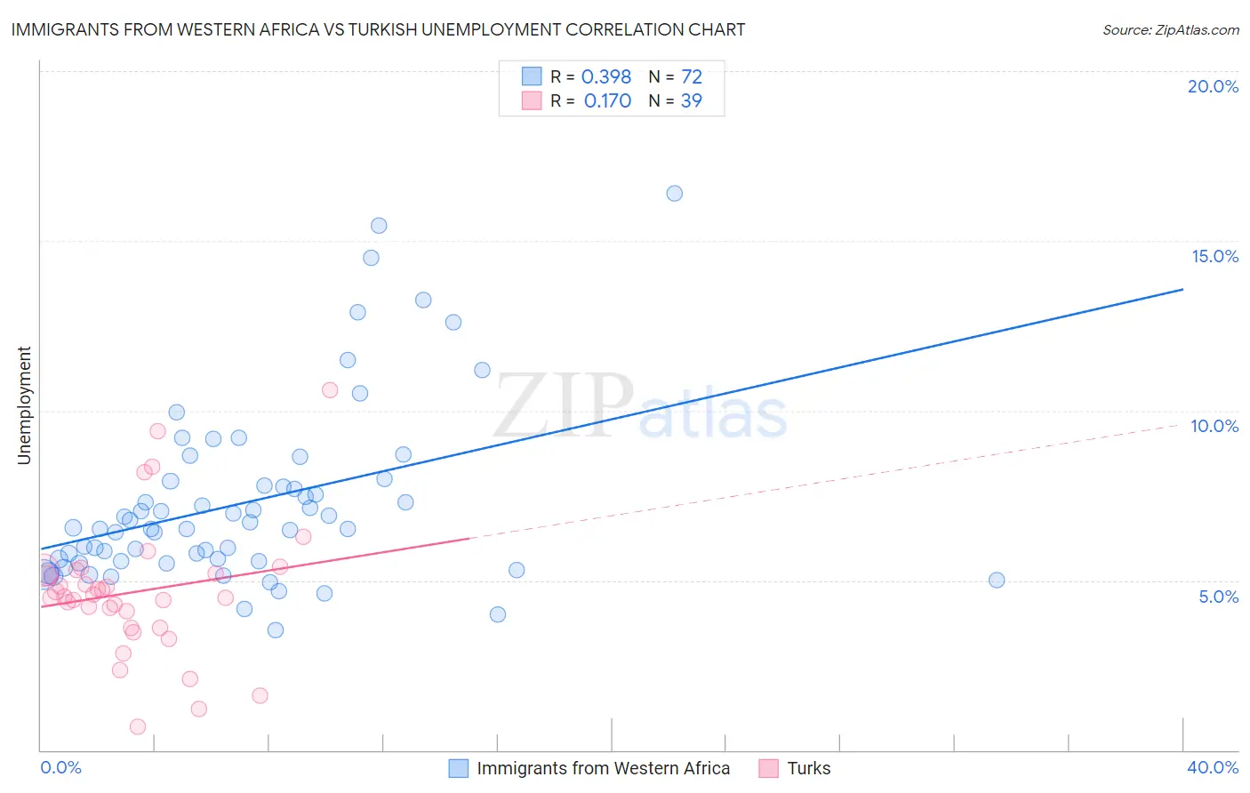 Immigrants from Western Africa vs Turkish Unemployment