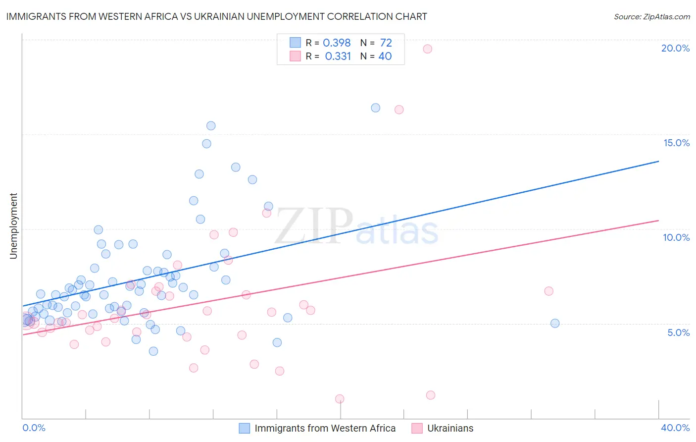 Immigrants from Western Africa vs Ukrainian Unemployment