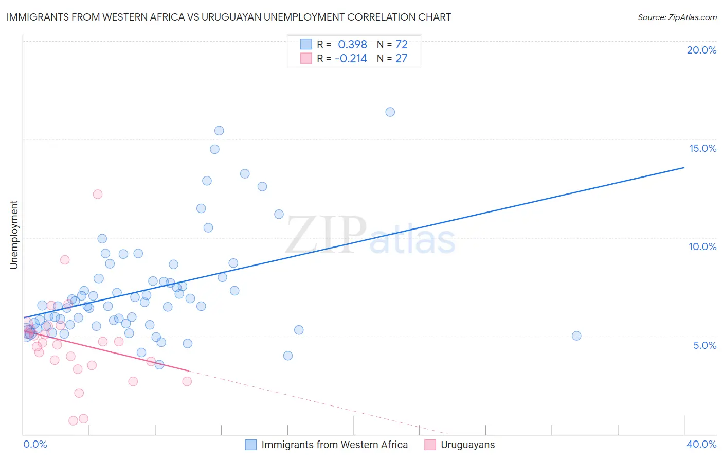 Immigrants from Western Africa vs Uruguayan Unemployment