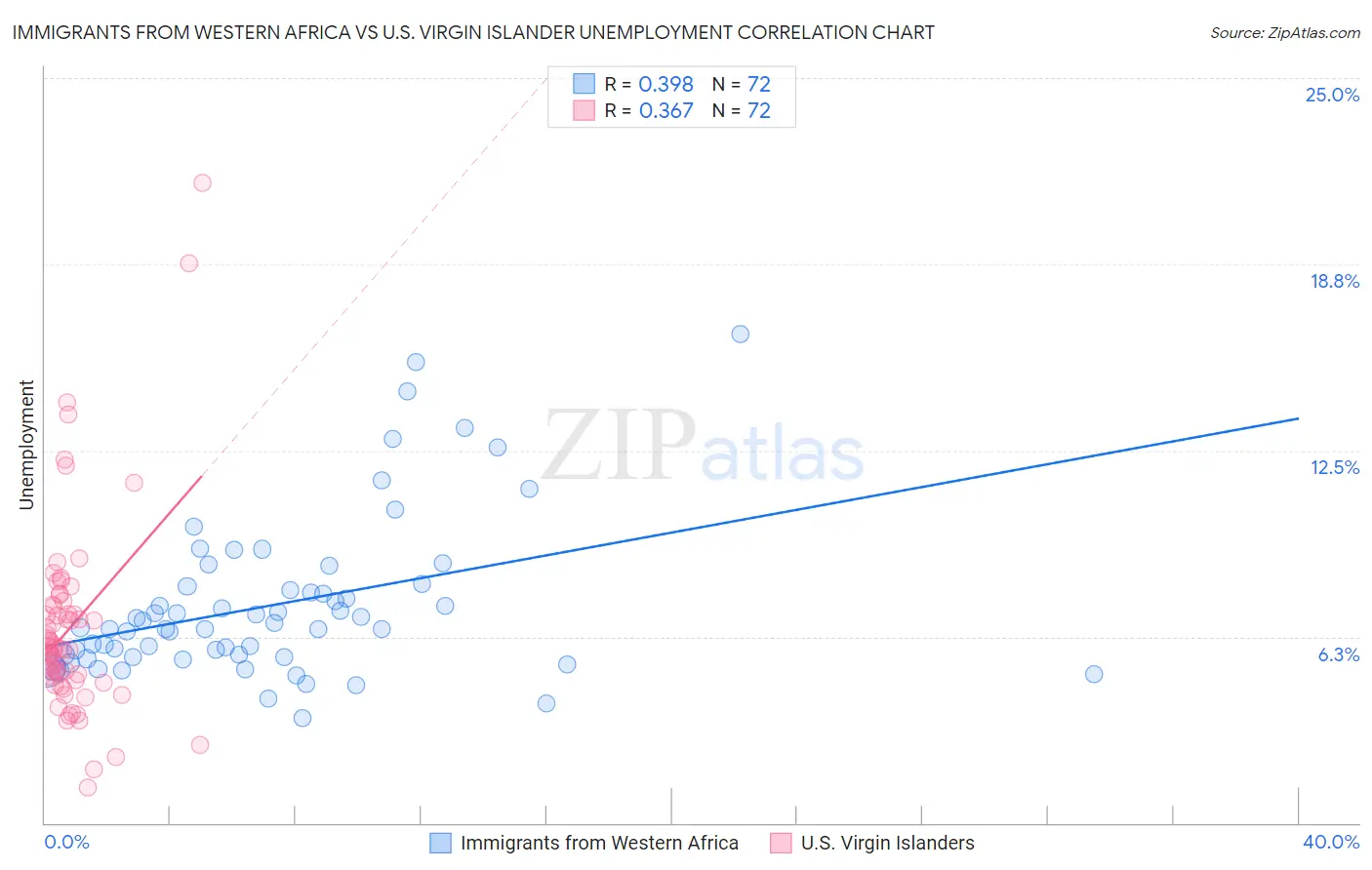 Immigrants from Western Africa vs U.S. Virgin Islander Unemployment