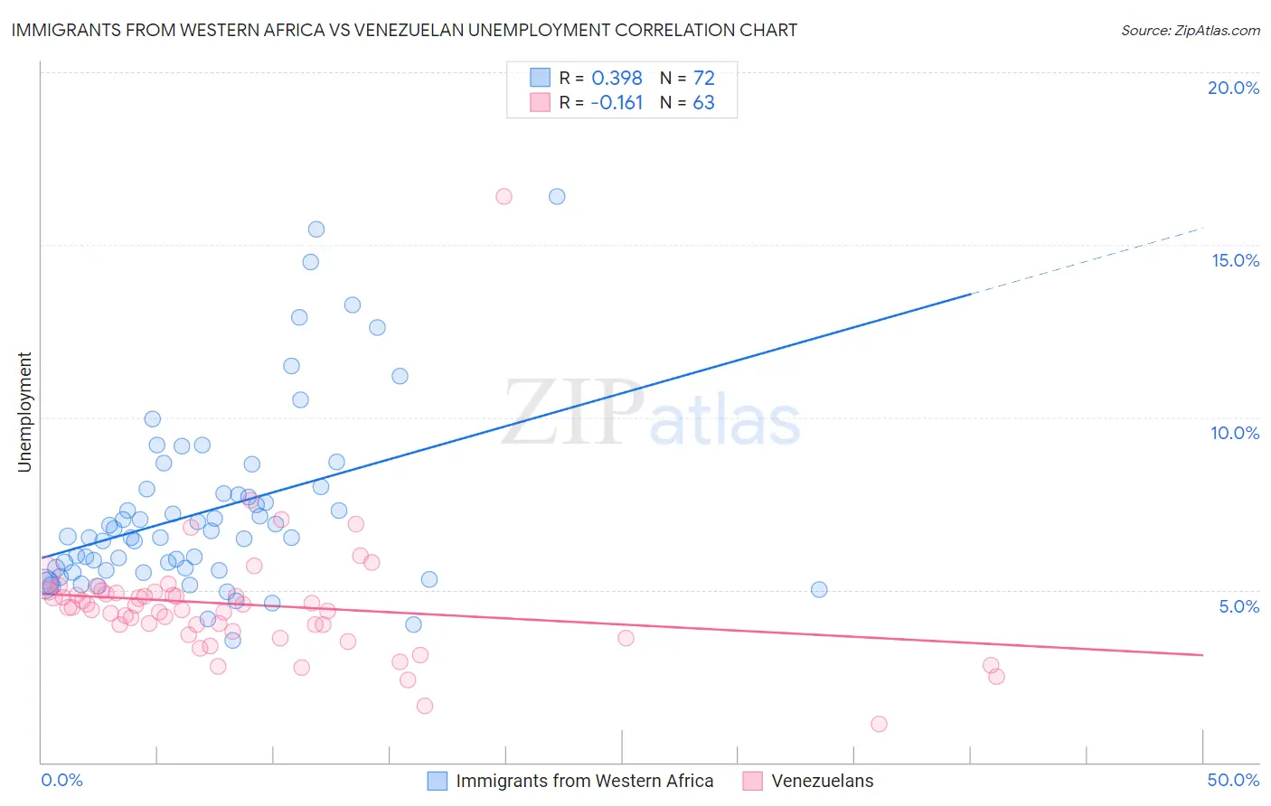 Immigrants from Western Africa vs Venezuelan Unemployment
