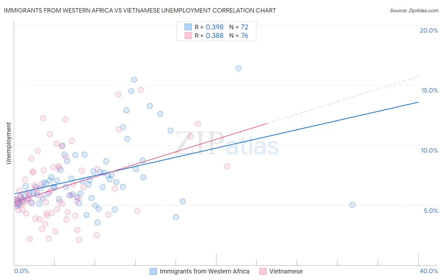 Immigrants from Western Africa vs Vietnamese Unemployment