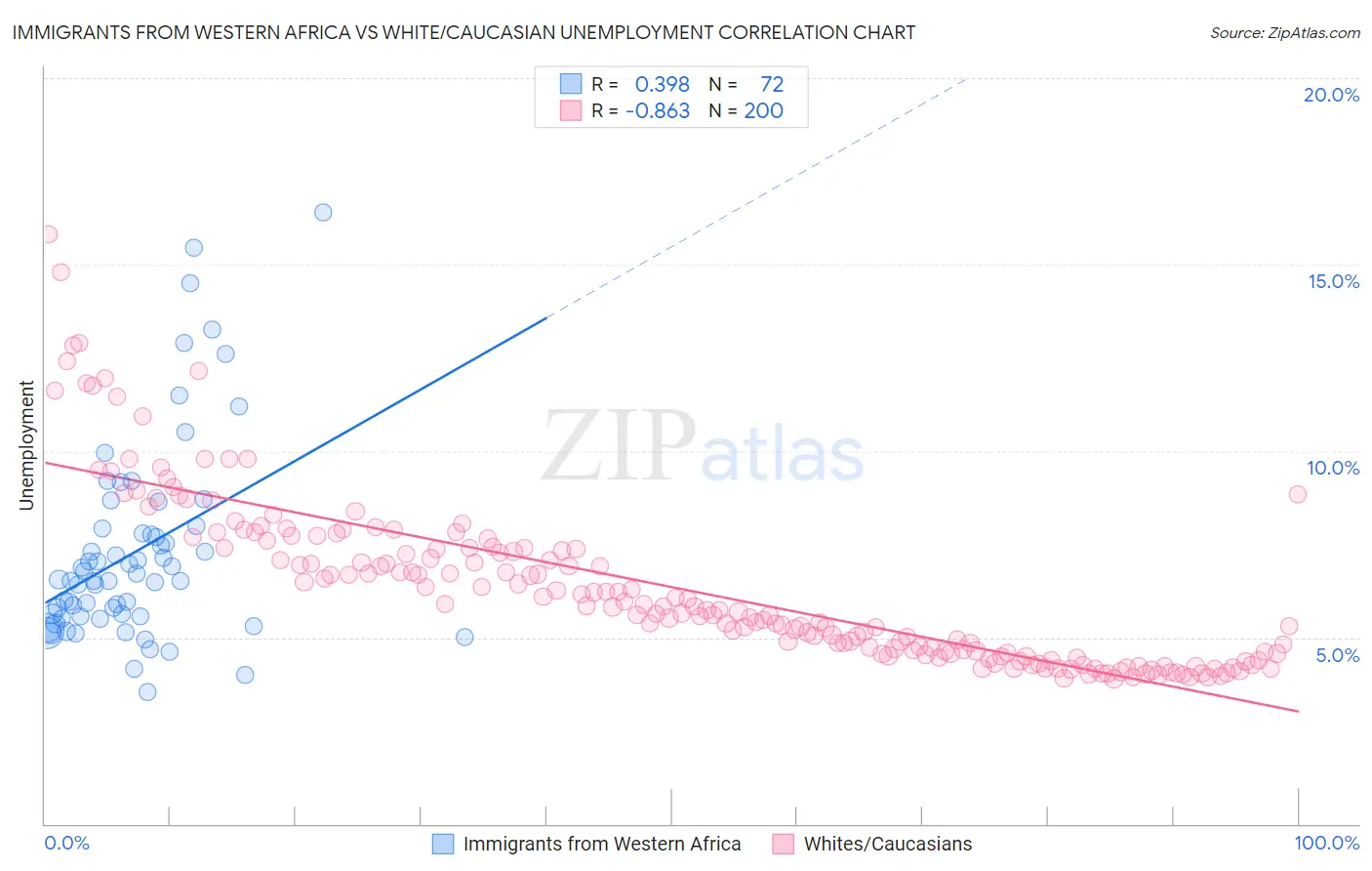 Immigrants from Western Africa vs White/Caucasian Unemployment