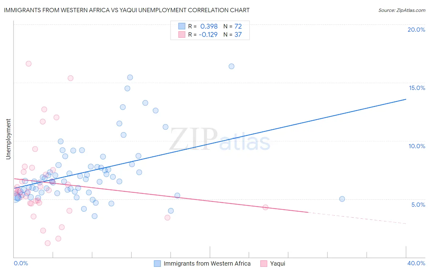 Immigrants from Western Africa vs Yaqui Unemployment
