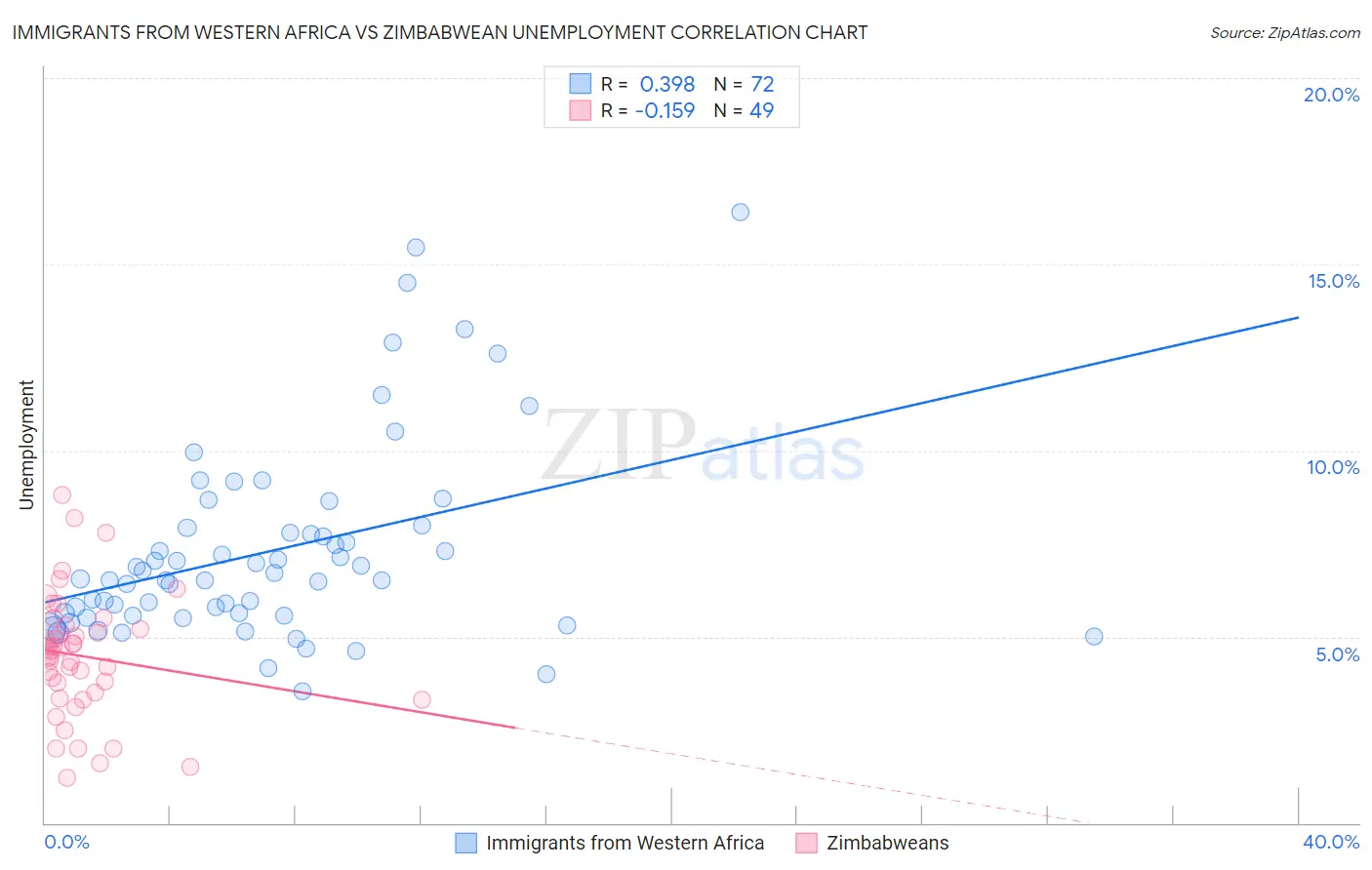 Immigrants from Western Africa vs Zimbabwean Unemployment