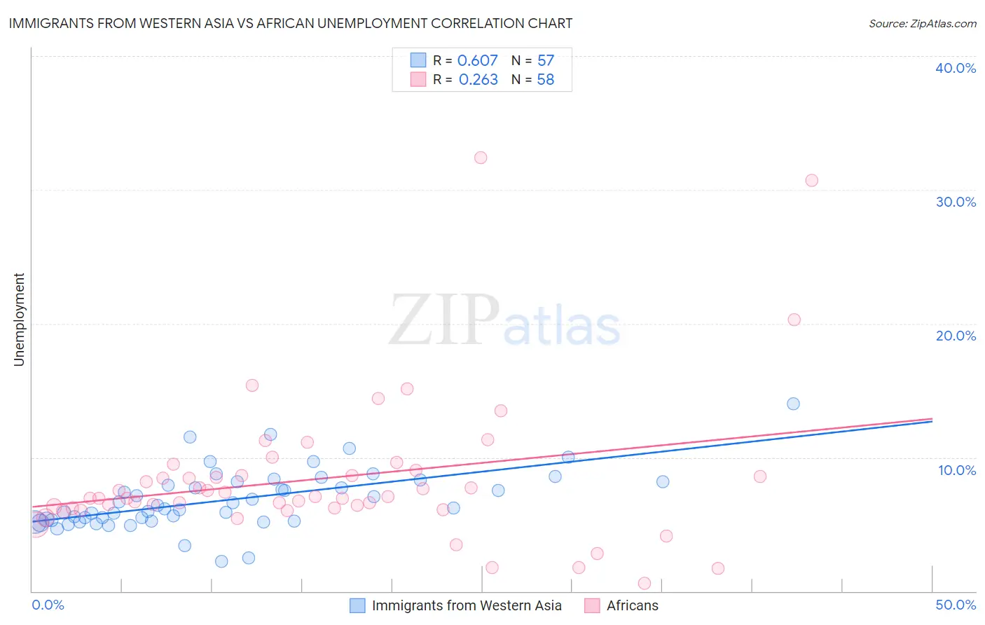 Immigrants from Western Asia vs African Unemployment