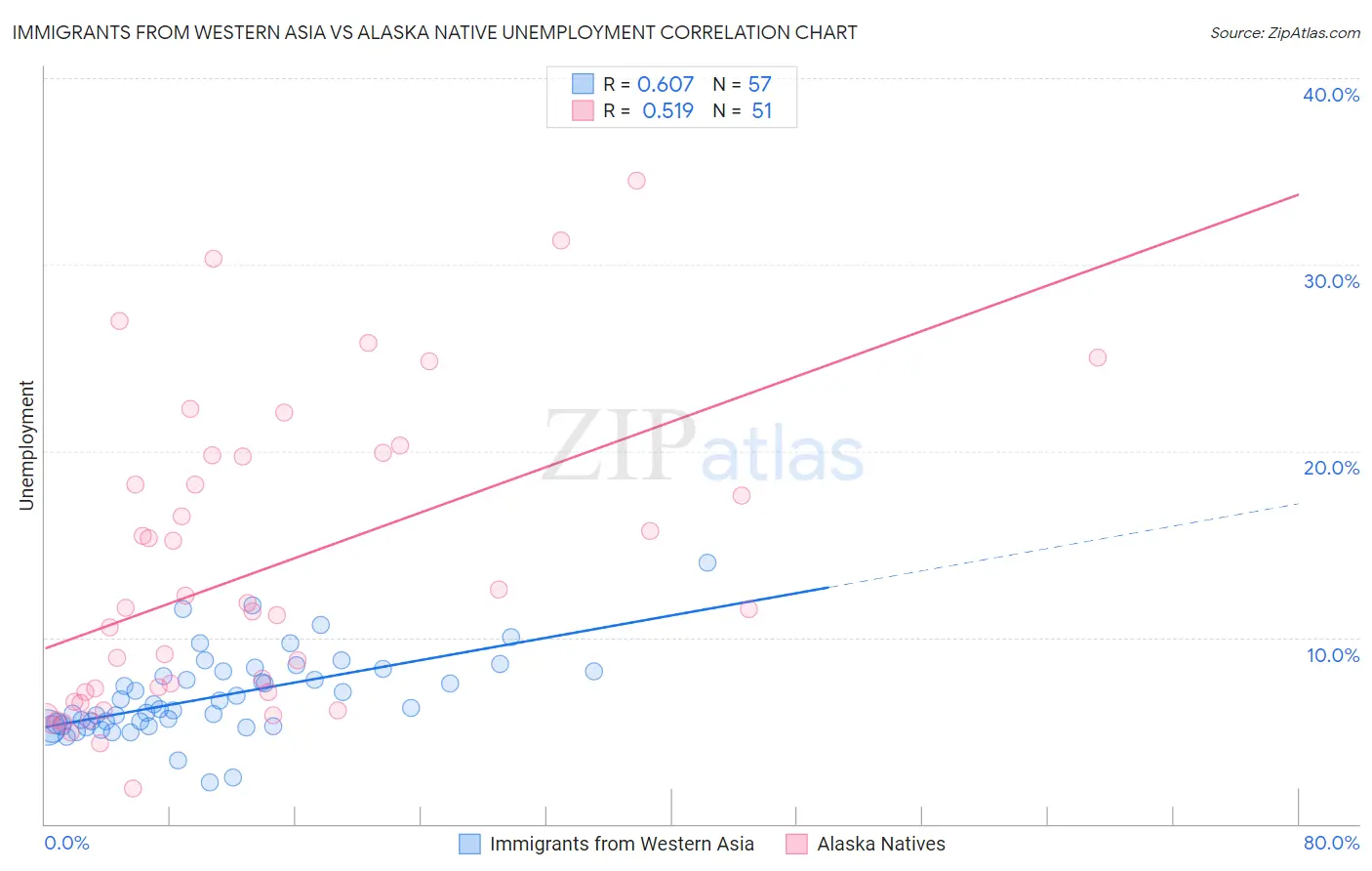 Immigrants from Western Asia vs Alaska Native Unemployment